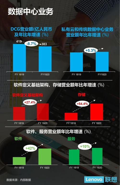 聯想集團19/20財年稅前利潤創新高，營收達3531億人民幣，基礎軟件服務成新增長引擎